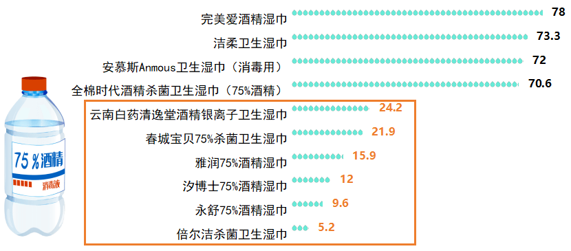 咂舌！看看最新出炉的消毒湿巾对比实验结果！J9国际集团标称酒精浓度75%测试结果令人(图3)