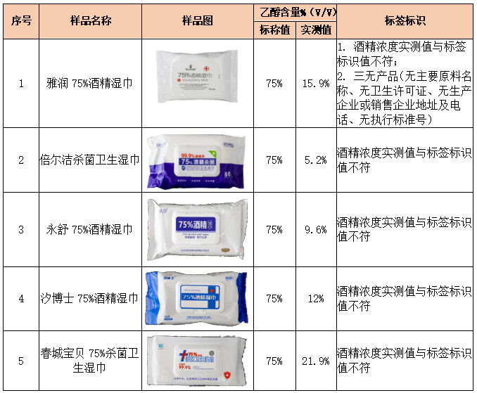 咂舌！看看最新出炉的消毒湿巾对比实验结果！J9国际集团标称酒精浓度75%测试结果令人(图5)