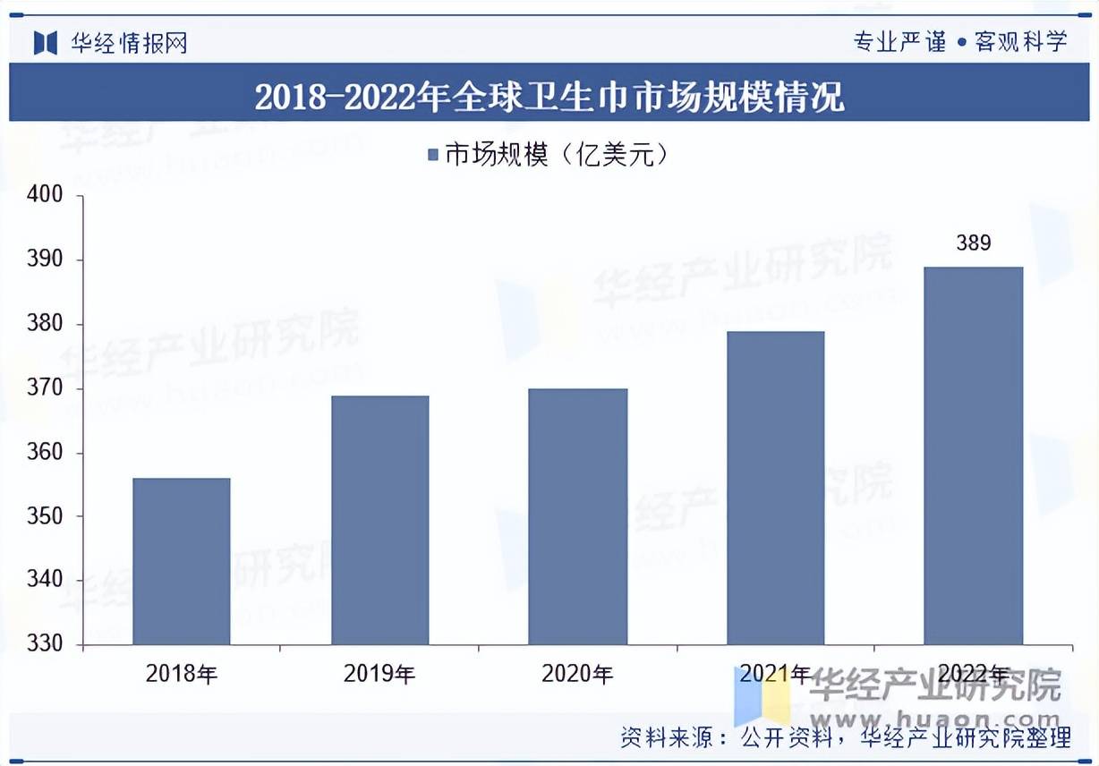 行业市场规模、进出口情况及竞争格局ag九游会登录2025年中国卫生巾(图2)