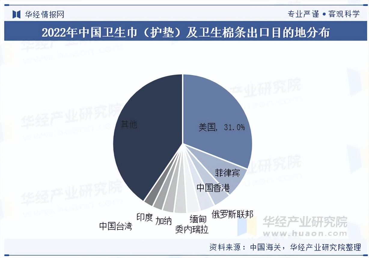 行业市场规模、进出口情况及竞争格局ag九游会登录2025年中国卫生巾(图3)