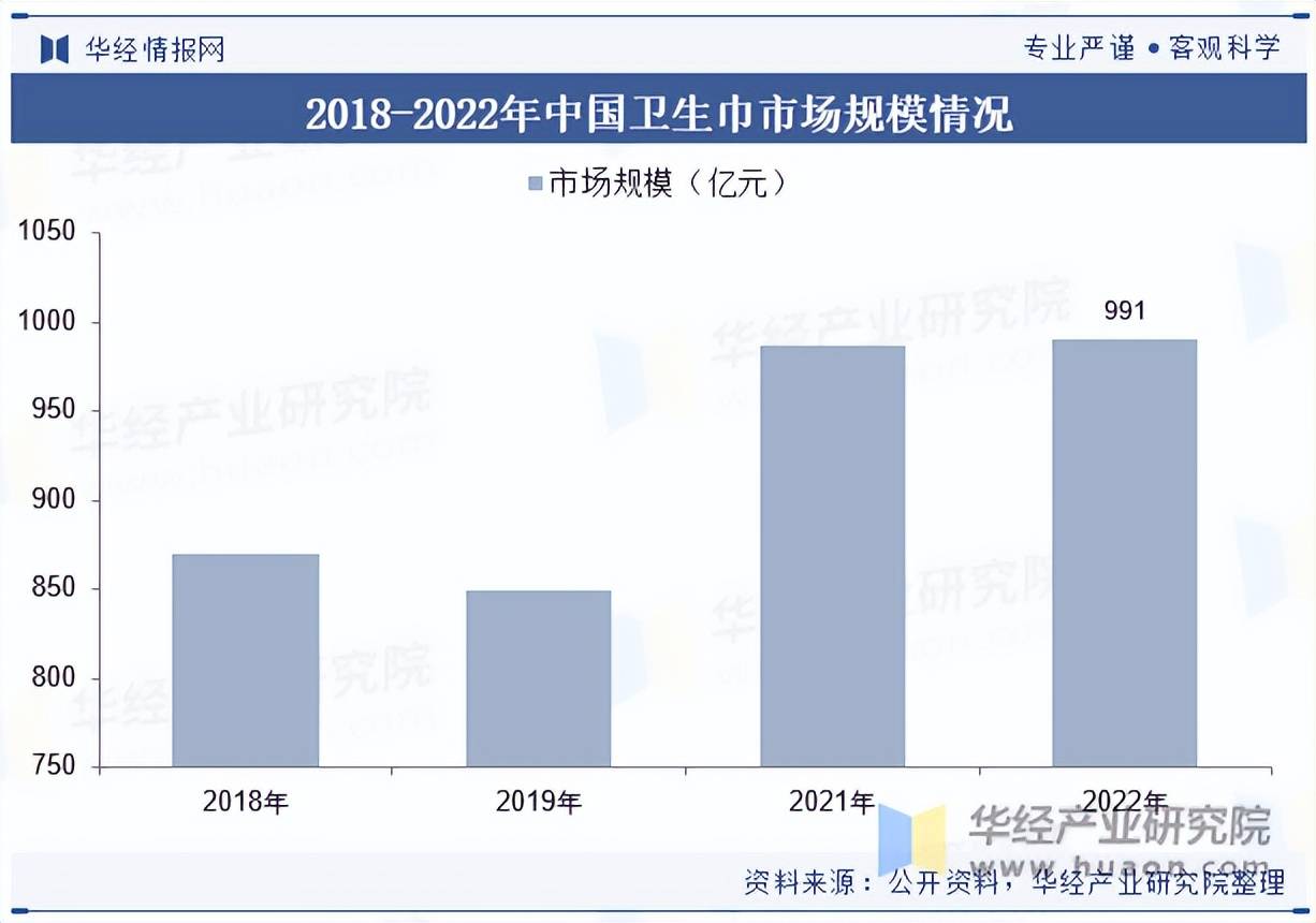 行业市场规模、进出口情况及竞争格局ag九游会登录2025年中国卫生巾(图5)
