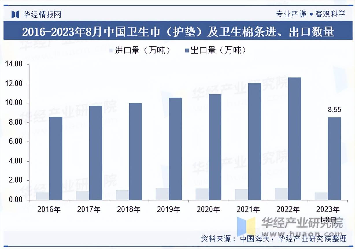 行业市场规模、进出口情况及竞争格局ag九游会登录2025年中国卫生巾(图6)