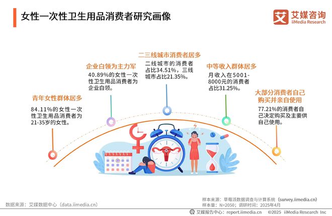 次性卫生用品产业现状及消费者需求洞察报告九游会j9登陆2025-2030年中国一(图5)