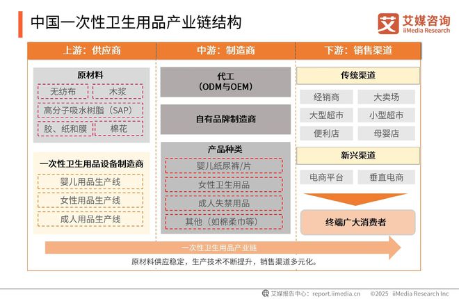 次性卫生用品产业现状及消费者需求洞察报告九游会j9登陆2025-2030年中国一(图18)