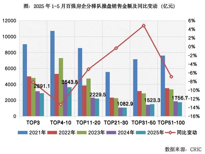 房地产企业销售TOP100排行榜J9九游会2025年1-5月中国(图2)