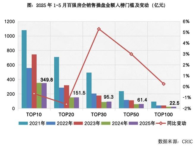 房地产企业销售TOP100排行榜J9九游会2025年1-5月中国(图3)