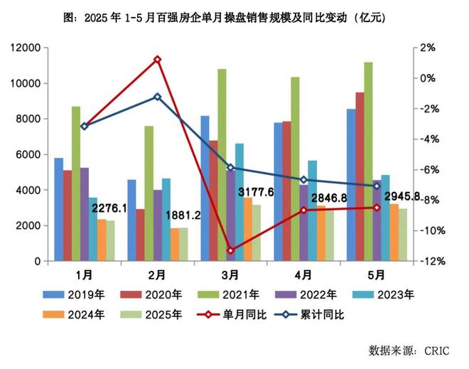 房地产企业销售TOP100排行榜J9九游会2025年1-5月中国
